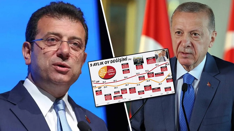 Ekim 2024’te başlayan süreçte İmamoğlu ile Erdoğan arasındaki fark açıldı