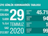 29 Temmuz 2020 Corona virüs rakamları! Vaka sayısı 942, ölüm 14