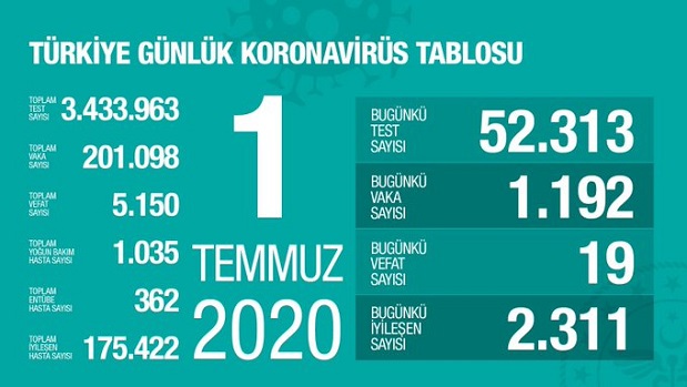 1-temmuz-2020-turkiye-corona-virus-rakamlari-resim-012.jpg