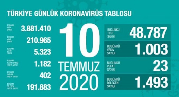 10-temmuz-2020-turkiye-coronavirus-rakamlari-resim-012.jpg