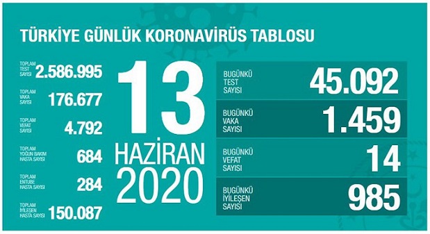 13-haziran-2020-turkiye-corona-virus-rakamlari-resim-012.jpg