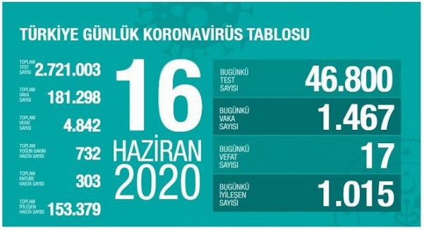 16-haziran-2020-turkiye-corona-virus-rakamlari-resim-012.jpg