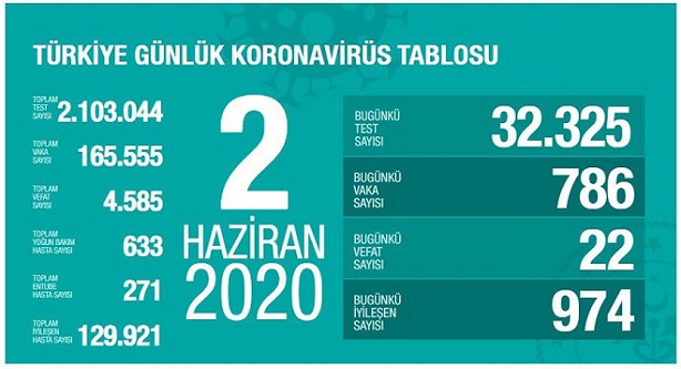 2-haziran-turkiye-corona-virus-rakamlari-resim-012.jpg