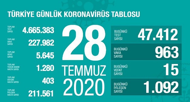 28-temmuz-2020-turkiye-corona-virus-rakamlari-resim-012.jpg