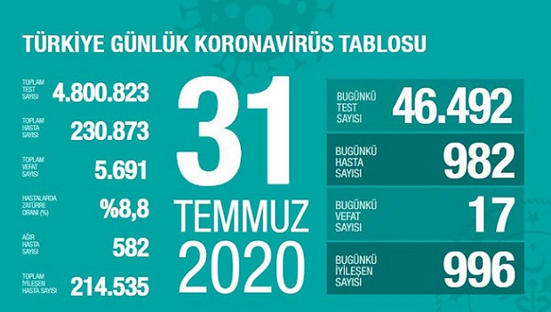 31-temmuz-turkiye-corona-virus-rakamlari-resim-012.jpg