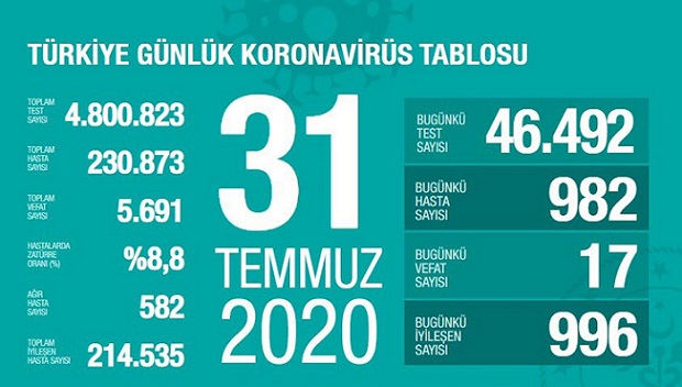 31-temmuz-turkiye-corona-virus-rakamlari-resim-012.jpg