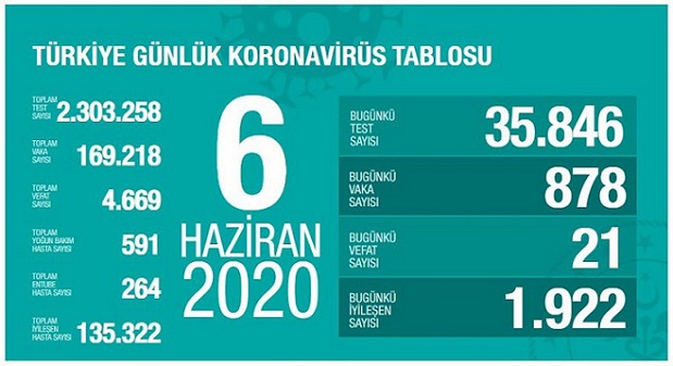 6-haziran-turkiye-corona-virus-rakamlari-resim-012.jpg