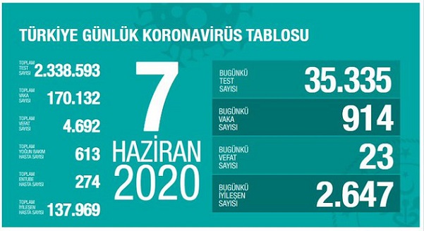 7-haziran-2020-turkiye-corona-virus-rakamlari-resim-012.jpg