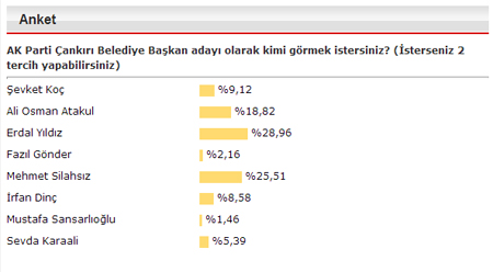 aa-cankirisozcu18anketi-akpartiadayadaylariyaristi-sozcu-resim-09.jpg
