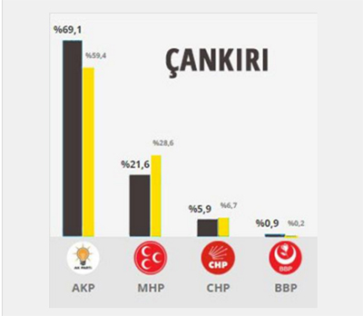 cankiri-1-kasim-7-haziran-secim-resim-11.jpg