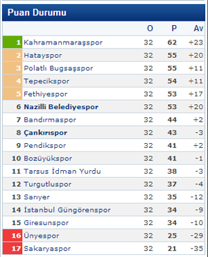 cankirispor-puandurumu-sozcu-resim-051.jpg cankirispor-puandurumu-sozcu-resim-051.jpg